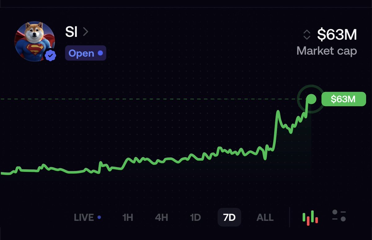 AltCryptoGems's tweet photo. Well played $SI 🤝

$27M MCAP > $63M MCAP within a day.

The time to lock in has come. 

Hope you didn't fade. Feels like even $100M for $SI is FUD. 🚀 https://t.co/1YWeBLFNRb