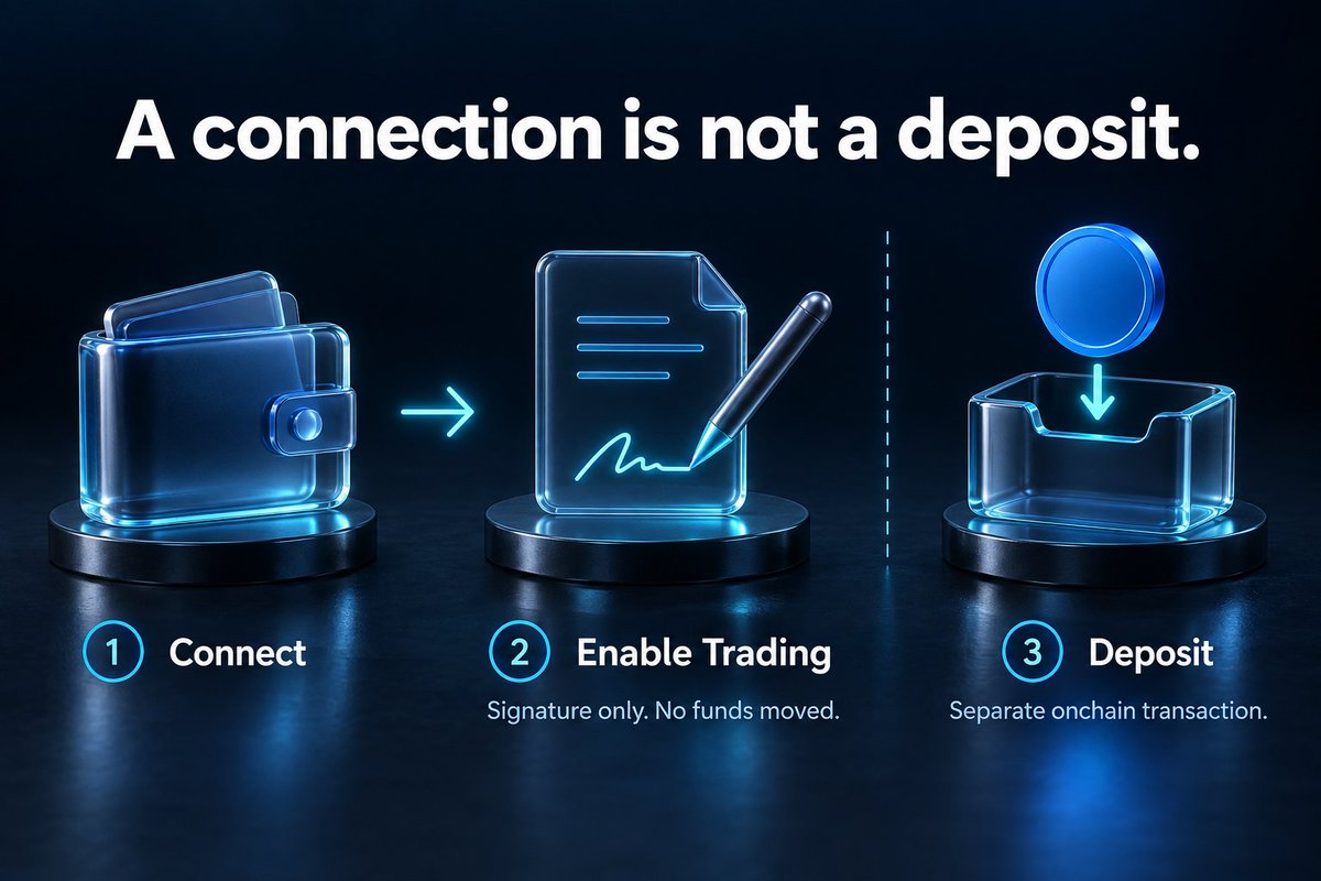 KooMarkets's tweet photo. Connecting your wallet is not a deposit.

On Koo, Enable Trading uses a wallet signature to authorize trading. That signature moves no funds and costs no gas.

Depositing USDC is a separate onchain step. https://t.co/CtWT0tHO24