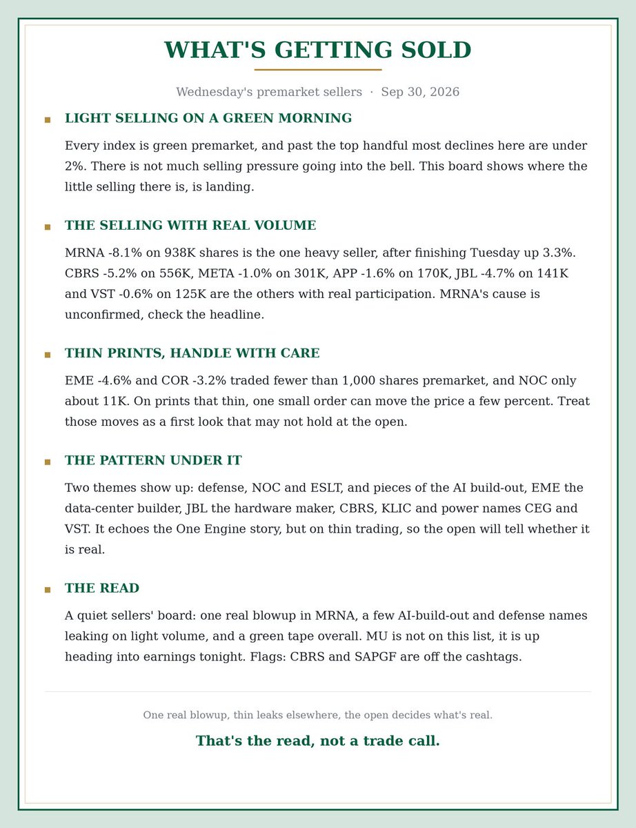 sssc's tweet photo. Premarket sellers: light selling on a green morning. MRNA down 8 is the one real blowup. Defense and data-center builders leaking. Card's got it

$SPY $QQQ $MRNA $JBL $EME $NOC $COR $ESLT $FDS $KLIC $APP $NTRS $DG $RACE $CEG $META $AMT $CDNS $SAP $ICLR $MBX $BURL $NSC $VST $NXPI https://t.co/lXayZPsw5r