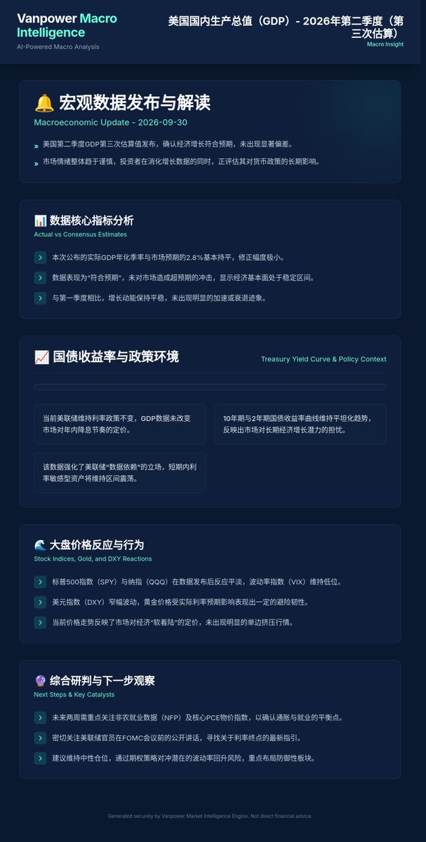 azwan56's tweet photo. 2026年第二季度GDP第三次估算值确认了美国经济在年中展现的韧性，整体增长率符合市场普遍预期。数据揭示了消费支出的持续稳健，这为经济提供了坚实支撑。然而，企业投资增速的边际放缓，正引发市场对下半年经济动能可能减弱的担忧。在沃克尔主席领导下的美联储决策层，其后续利率路径将如何权衡通胀与增长，成为当前市场关注的核心。

面对这份喜忧参半的GDP报告，市场表现出谨慎的平衡态势，消化着复杂信号：
*   🔴 🟢 股市 ($SPY, $QQQ): 投资者在韧性与放缓之间寻找平衡，股指在关键支撑与阻力位附近窄幅震荡，缺乏明确的方向性突破。
*   📈 债券收益率 ($TNX): 10年期美债收益率保持相对稳定，反映出市场对美联储政策路径预期的中性立场，等待更多数据指引。
*   💵 美元 ($DXY): 美元指数波动有限，在全球经济前景不明朗的背景下，市场对美元的短期方向缺乏强劲共识。
*   ✨ 大宗商品 ($GLD): 黄金等大宗商品价格维持区间震荡，宏观经济的交叉信号使其难以形成单边趋势。

华尔街分析师普遍认为，这份GDP报告强化了“数据依赖”的政策框架。尽管经济避免了硬着陆，但企业投资的谨慎态度预示着增长动能可能面临挑战。机构交易台正密切关注后续的通胀数据和劳动力市场报告，以评估沃克尔主席及其团队在实现双重使命（物价稳定与充分就业）方面的策略调整。市场共识是，美联储将保持灵活性，避免过早地承诺任何具体的政策转向。

当前市场环境要求投资者保持高度的战术灵活性。
*   关注焦点: 密切跟踪即将发布的CPI、PCE通胀数据以及非农就业报告，这些将是美联储评估经济状况和政策路径的关键输入。
*   风险管理: 在不确定性较高时期，维持适当的现金头寸和多元化配置至关重要。
*   板块轮动: 关注那些在经济韧性与潜在放缓之间具有防御性或增长确定性的板块。
*   重要事件: 沃克尔主席及其他美联储官员的公开讲话将提供对未来政策意图的宝贵线索。

美国Q2 GDP报告描绘了一幅复杂图景：经济韧性犹存，但潜在的逆风正在积聚。市场正以中性姿态消化这些信息，所有目光都聚焦于沃克尔主席领导下的美联储如何解读这些数据，并据此调整其利率政策。保持警惕，灵活应变，是当前宏观环境下的制胜之道。