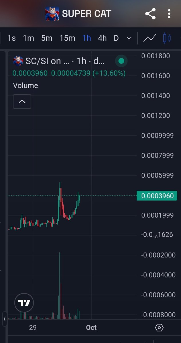 HanCryptojunk's tweet photo. Next gambler!

Super Cat on #stonk

$SC #SC

X10+ i expect

BkuopU9ufiJoEHScHDF8MS14J3McWSPjHk5GkghhKbhj https://t.co/Xl2ub1y9Jq