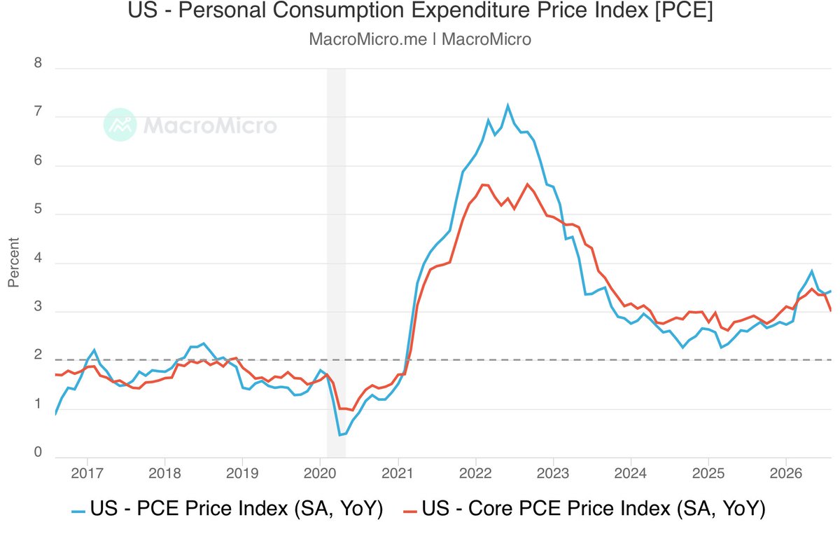 MacroMicroMe's tweet photo. August 2026 PCE inflation figures came in significantly below expectations!

✔️Headline PCE MoM saw the largest deviation from consensus, printing at +0.3% compared to the forecasted +0.8% (prior: +0.2%).

✔️ Headline PCE YoY decelerated to +3.4%, coming in 0.3 percentage points below the +3.7% forecast (prior: +3.7%).

✔️Core PCE printed below consensus across both horizons, with MoM at +0.2% (forecast: +0.3%, prior: +0.2%) and YoY at +3.0% (forecast: +3.3%, prior: +3.3%).

✔️Historical YoY figures were revised downward in the 2026 National Economic Accounts annual update, driven by BEA methodology changes to price-versus-quantity splits in portfolio management, legal services, and computer software.