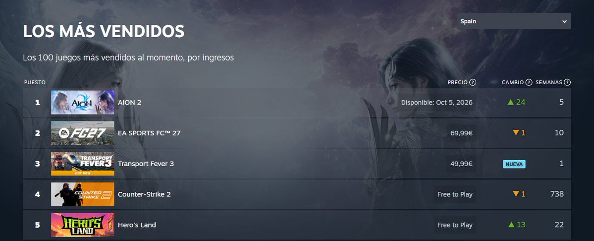 Shunkiroth's tweet photo. Media hora antes de su salida, Aion 2 se corona como el más vendido en Steam en territorio español.

Decían que WoW Forever iba a opacar totalmente su salida.

Permitidme todos que lo ponga en duda.

#Aion2 #Aion2Global #MMORPG https://t.co/IAG9UyiySf