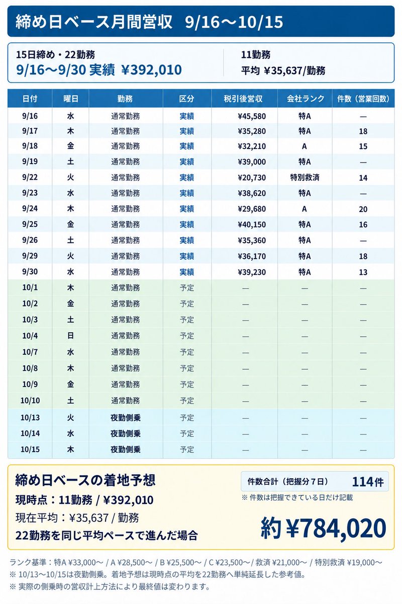 mo_ko21's tweet photo. 月22勤務、昼勤
1人デビューしてからの初月。
せっかくなので暦ベースと15日締めベース、両方作ってみた。

9/1〜9/30
23乗務／税引後営収 697,270円

15日締めは9/16〜9/30の11乗務で 392,010円。
今の平均ペースなら9/16〜10/15は 約78.4万着地。

未経験。名古屋の土地勘ほぼゼロ。
昼勤で時間の縛りもある中、最初の1ヶ月としてはまあまあ戦えたかなと。

でも、ここで「今月よかった」で終わったら意味ないんよね。
件数、単価、予約、時間帯、エリア。
ちゃんと数字で残して、たまたまじゃなく再現できる営業にしていく。

運ゲーで上げるんじゃなく、再現性で上げる。
10月はもう一段上へ。

#タクシー #タクシードライバー #新人タクシードライバー #名古屋タクシー #営収 #営業成績 #昼勤 #UberTaxi #GOタクシー #データ営業