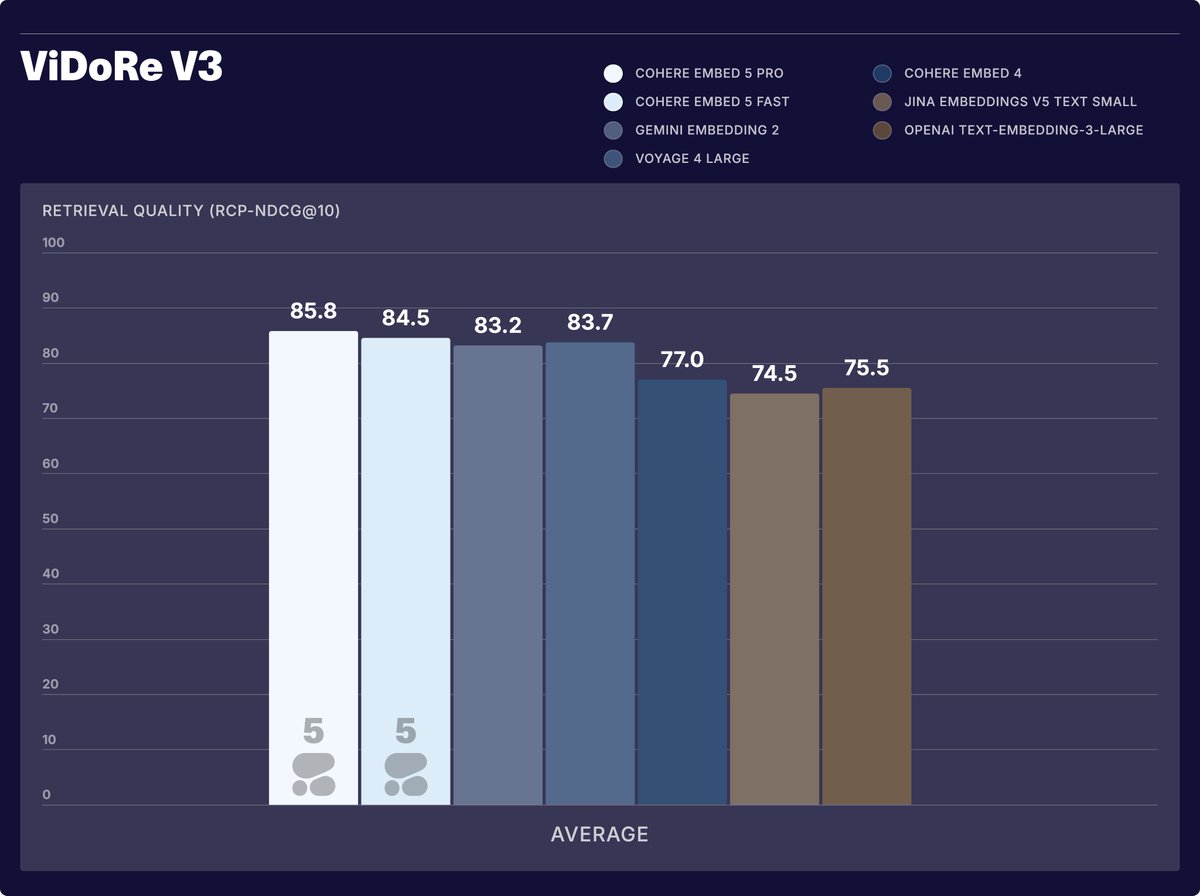 cohere's tweet photo. Embed 5 Pro is our best retrieval model yet. It achieves the strongest average score of any model we measured on ViDoRe V3, beating out Voyage 4 Large, Gemini Embedding 2, and Jina Embeddings v5.

It also excels at image retrieval, parsed PDFs, and is trained on over 100 languages, meaning enterprises receive a wide range of capabilities within a single strong model.