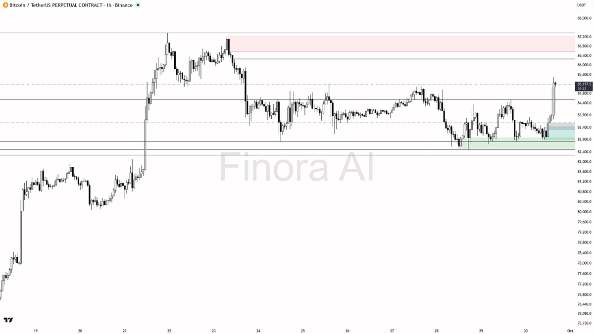 ✅ $BTC structure holds firm at +1.1% — bullish alignment intact

- my bias is bullish here — 1h structure is bullish and aligned with daily and weekly, so this 