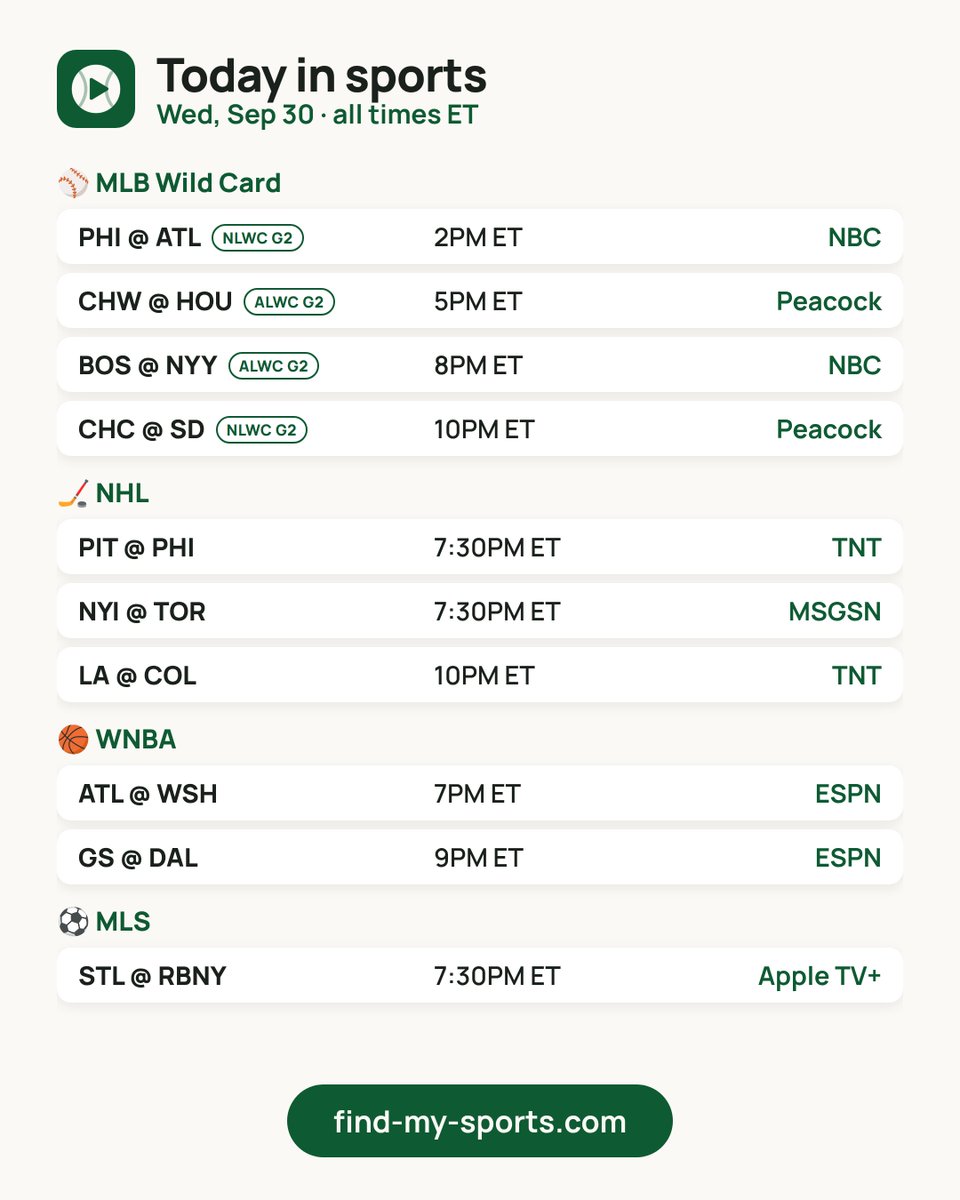 findmysports's tweet photo. 📺 Today in sports — Wed, Sep 30
⚾ MLB Wild Card: 4 games · PHI @ ATL 2PM ET on NBC
🏒 NHL: 3 games · PIT @ PHI 7:30PM ET on TNT
🏀 WNBA: 2 games
⚽ MLS: 1 game
Every game + your channel: https://t.co/Bxwwv7NGUS
Watch live on Fubo (#ad): https://t.co/a6RL4fS6tZ https://t.co/9q8p0zmcLo