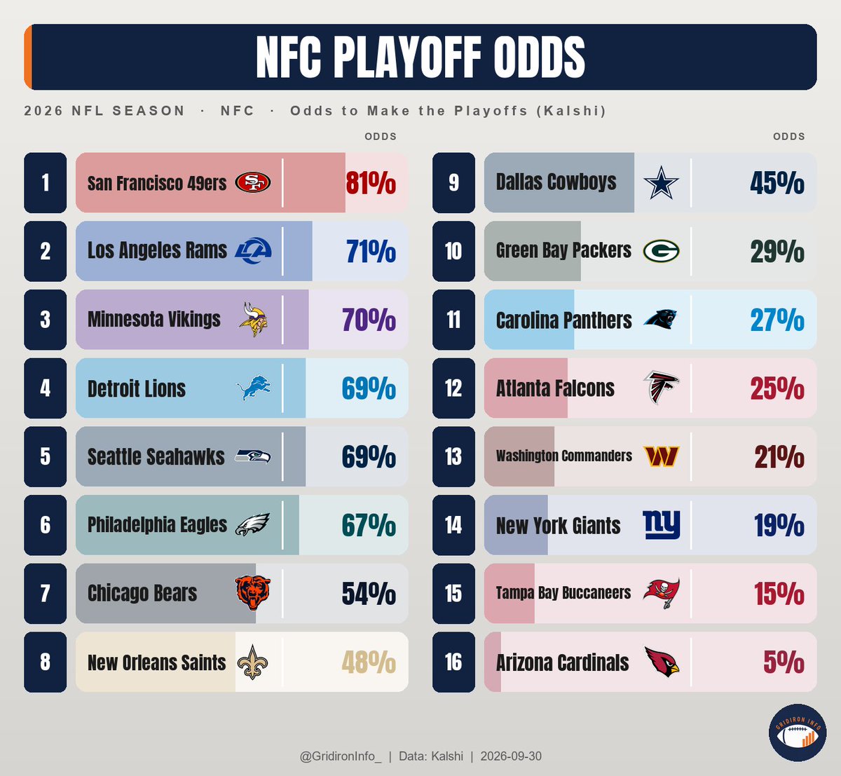 GridironInfo_'s tweet photo. Current NFC odds to make the playoffs after Week 3. https://t.co/jH7HJMpGp2