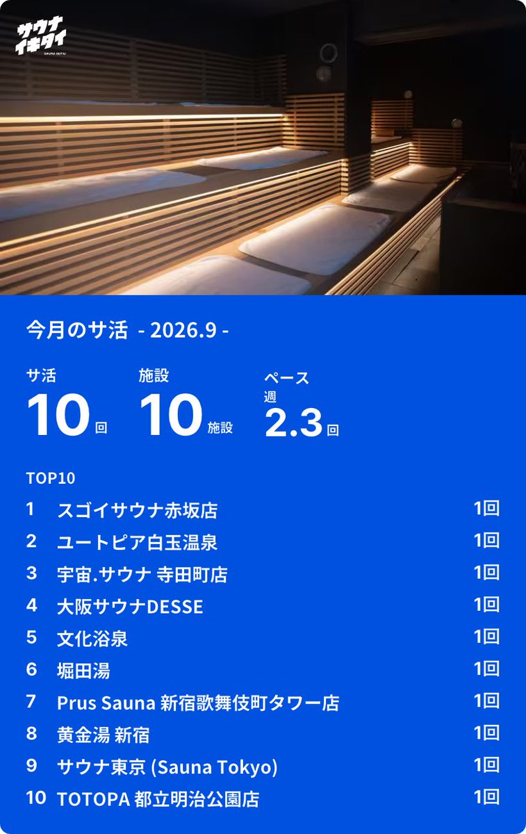 sauna_tonaiboy's tweet photo. 9月のサ活 

今月の新規開拓は

・スゴイサウナ赤坂店

マグマ式サウナの熱さがかなり印象的で
初訪問でしたが、そのまま会員登録🔐

大阪サ旅も含めて
今月はサウナをしっかり楽しめました
#サウナイキタイ https://t.co/emUfqhCVEL