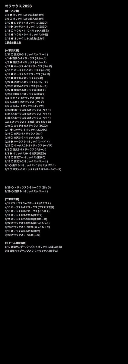 Sota_prospA's tweet photo. #Bs2026
一軍
・パ5球団本拠地+ほっともっと+オリ東京主催
・交流戦(浜スタ 東京D マツダ)
・地方(弘前 秋田 盛岡)
二軍
・京セラ ほっともっと 由宇 タマスタ
・地方(橿原 堺 豊中 三次)
ファーム練習試合
・富山 大津京 https://t.co/H1Tm5tCTL3
