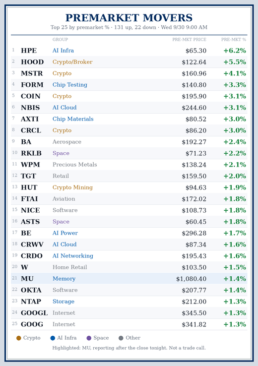 sssc's tweet photo. Broad green premarket, 131 up and 22 down. Crypto leads (HOOD, MSTR, COIN), the AI build right behind (HPE, NBIS, CRWV), and MU reports tonight. Card's got it

$SPY $QQQ $HPE $HOOD $MSTR $FORM $COIN $NBIS $AXTI $CRCL $BA $RKLB $HUT $ASTS $BE $CRWV $CRDO $MU $OKTA $GOOGL https://t.co/CEq8pfm3Ar