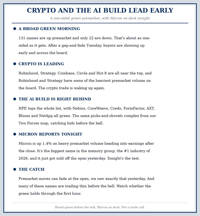 sssc's tweet photo. Broad green premarket, 131 up and 22 down. Crypto leads (HOOD, MSTR, COIN), the AI build right behind (HPE, NBIS, CRWV), and MU reports tonight. Card's got it

$SPY $QQQ $HPE $HOOD $MSTR $FORM $COIN $NBIS $AXTI $CRCL $BA $RKLB $HUT $ASTS $BE $CRWV $CRDO $MU $OKTA $GOOGL https://t.co/CEq8pfm3Ar