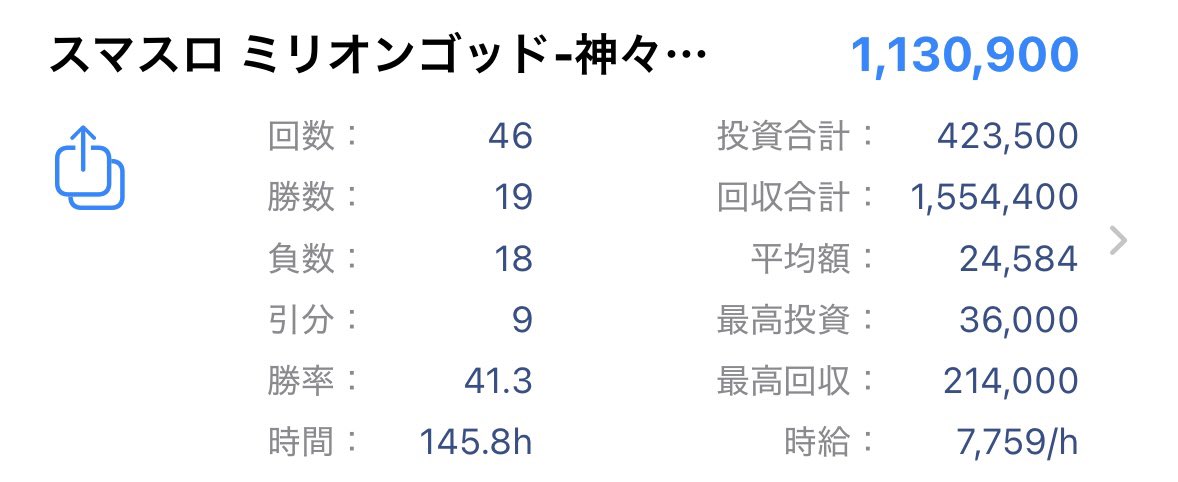 muu262's tweet photo. 最近TLに流れてくるゴッド打ちの方々の通算結果が凄すぎて、、、

総回転  121,280G
GOD  6回(1/20,213)
赤7   11回(1/11,025)
どちらも下振れ。

同じ総回転くらいでGOD 1/10,000切ってる人もいたしな〜
ただ、収支としてはミリオンゴッドの名に恥じぬ結果となってる！！

みなさん良き神活をｧ‼︎! https://t.co/T3xtJBRBgv
