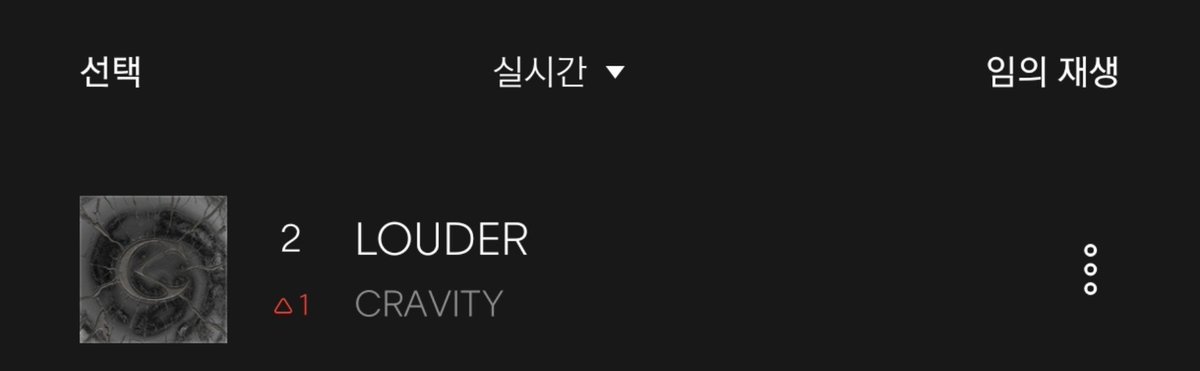 CRAVITYChart's tweet photo. .@CRAVITYstarship “LOUDER” — 10PM KST

#2 Bugs (+1) *NEW PEAK*

#18 Genie Latest Release (w/in 1week)(=)
#46 MelOn Hot100 (w/in 30 days)(+3)
#65 Genie Latest Release (w/in 4 weeks)
#72 MelOn Hot100 (w/in 100 days)(+4)

#CRAVITY #크래비티 #クレビティ @CRAVITY_twt #sonorous #LOUDER https://t.co/EUytKGVveb