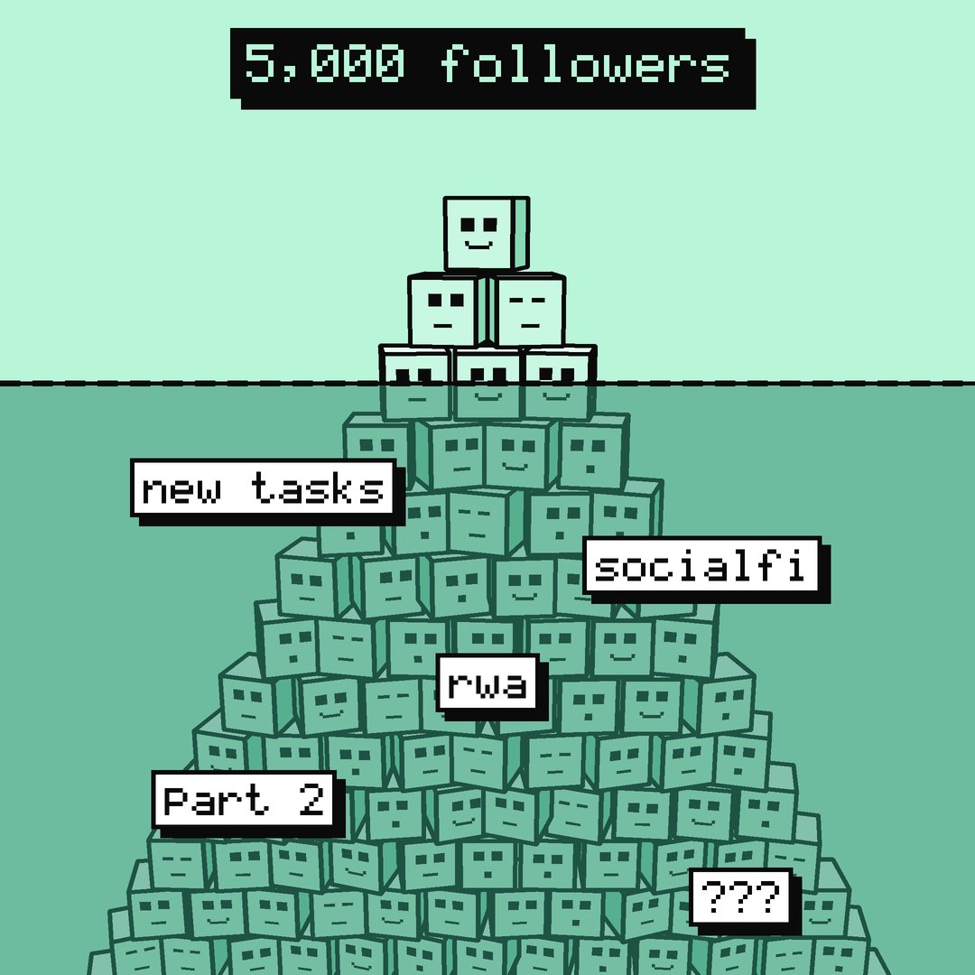 nubs_on_x's tweet photo. 5,000+ FOLLOWERS IN A FEW DAYS.

That's how fast this thing is moving.

Top of the leaderboard right now:
#1 — 5,295 pts @shadatofficial1
#2 — 3,410 pts @ordinalsnfts_
#3 — 3,155 pts @avin_lucia

And this is just the tip of the iceberg.

New tasks just dropped.
https://t.co/JQxSZL66KZ

Still think it's too late?
It's not. Yet.там