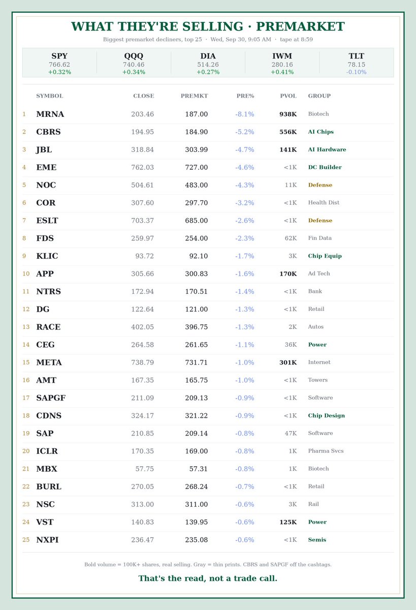 sssc's tweet photo. Premarket sellers: light selling on a green morning. MRNA down 8 is the one real blowup. Defense and data-center builders leaking. Card's got it

$SPY $QQQ $MRNA $JBL $EME $NOC $COR $ESLT $FDS $KLIC $APP $NTRS $DG $RACE $CEG $META $AMT $CDNS $SAP $ICLR $MBX $BURL $NSC $VST $NXPI https://t.co/lXayZPsw5r