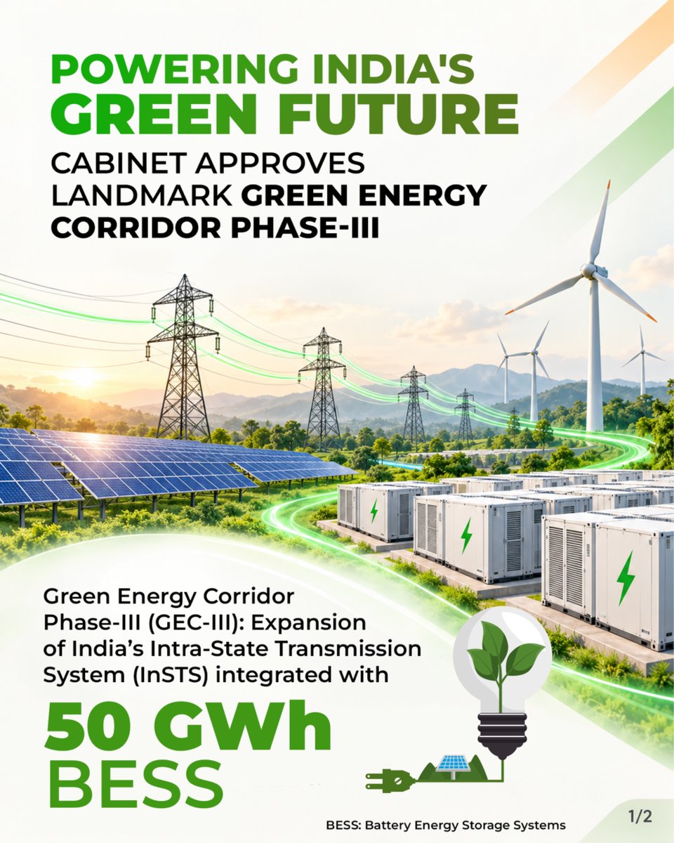 BJP4India's tweet photo. 𝐒𝐮𝐩𝐞𝐫𝐜𝐡𝐚𝐫𝐠𝐢𝐧𝐠 𝐈𝐧𝐝𝐢𝐚’𝐬 𝐜𝐥𝐞𝐚𝐧 𝐞𝐧𝐞𝐫𝐠𝐲 𝐣𝐨𝐮𝐫𝐧𝐞𝐲! 🍃⚡

In a giant leap towards a sustainable and energy-independent future, the Union Cabinet has approved the landmark Green Energy Corridor Phase-III (GEC-III) scheme with a massive outlay of ₹1,86,405 Crore!

By strengthening intra-state grid infrastructure and integrating 50 GWh of state-of-the-art Battery Energy Storage Systems (BESS), this historic initiative ensures reliable, round-the-clock green power while keeping electricity costs affordable for every household.

#CabinetDecisions