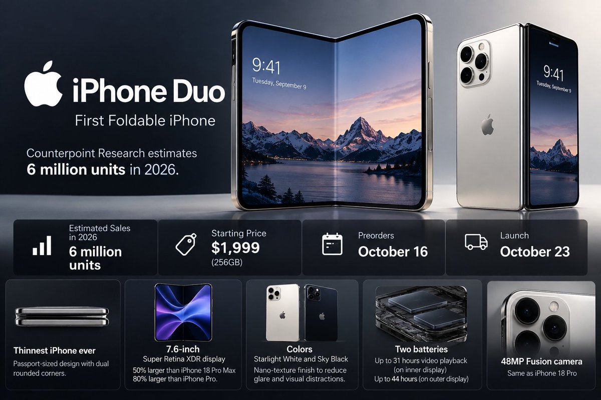 shanemb513's tweet photo. $AAPL | iPhone Duo Sales Forecast
Counterpoint Research estimates Apple’s first foldable iPhone could reach 6 million units in 2026.
Starting Price: $1,999 Preorders: October 16 Launch: October 23
$AAPL #Apple #iPhone #Stocks https://t.co/lVeDhdiVqS