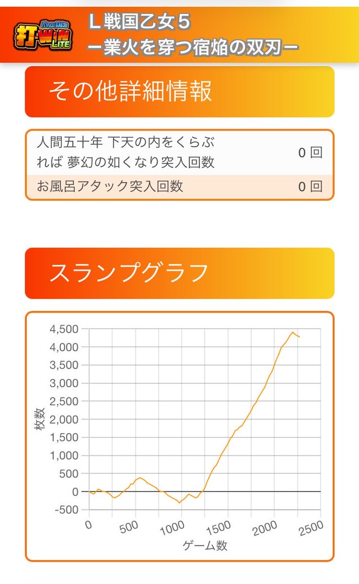 CheSloPachi's tweet photo. ちょい乙女。
リールロック2段階当選から剣聖チャンス、通して爆伸び！
2回目は駆け抜けるかと思いきや百花繚乱ドウセツからの爆乗せ(4枚目)

今日3回ドウセツで全部2個以上ストック当選と、やる気が凄かった・・

当たり前のようにいつまでも寝てるヨシテル、お前は許さん😤

#戦国乙女5 https://t.co/dfO7F4EfQF
