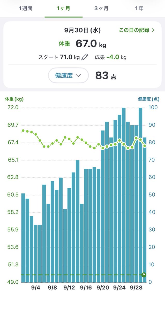 _ringo_c_diet's tweet photo. ファスティングしたからガクッと下がったけどその後は下がらずでした😌来月もゆっくり頑張ろ💪💪💪 https://t.co/5ZuzqqSDQa