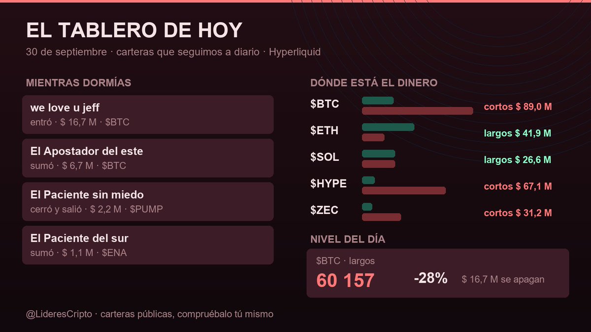 LideresCripto's tweet photo. El tablero de hoy.
Anoche se movieron $ 26,8 M: entró $ 16,7 M en $BTC, sumó $ 6,7 M en $BTC.
El nivel que importa hoy: 60 157 en $BTC (-28%), ahí se apagan $ 16,7 M de largos.
¿Qué miras tú hoy?
La cartera está abajo, en el primer comentario. Míralo tú mismo. https://t.co/cpLkIzpFJd