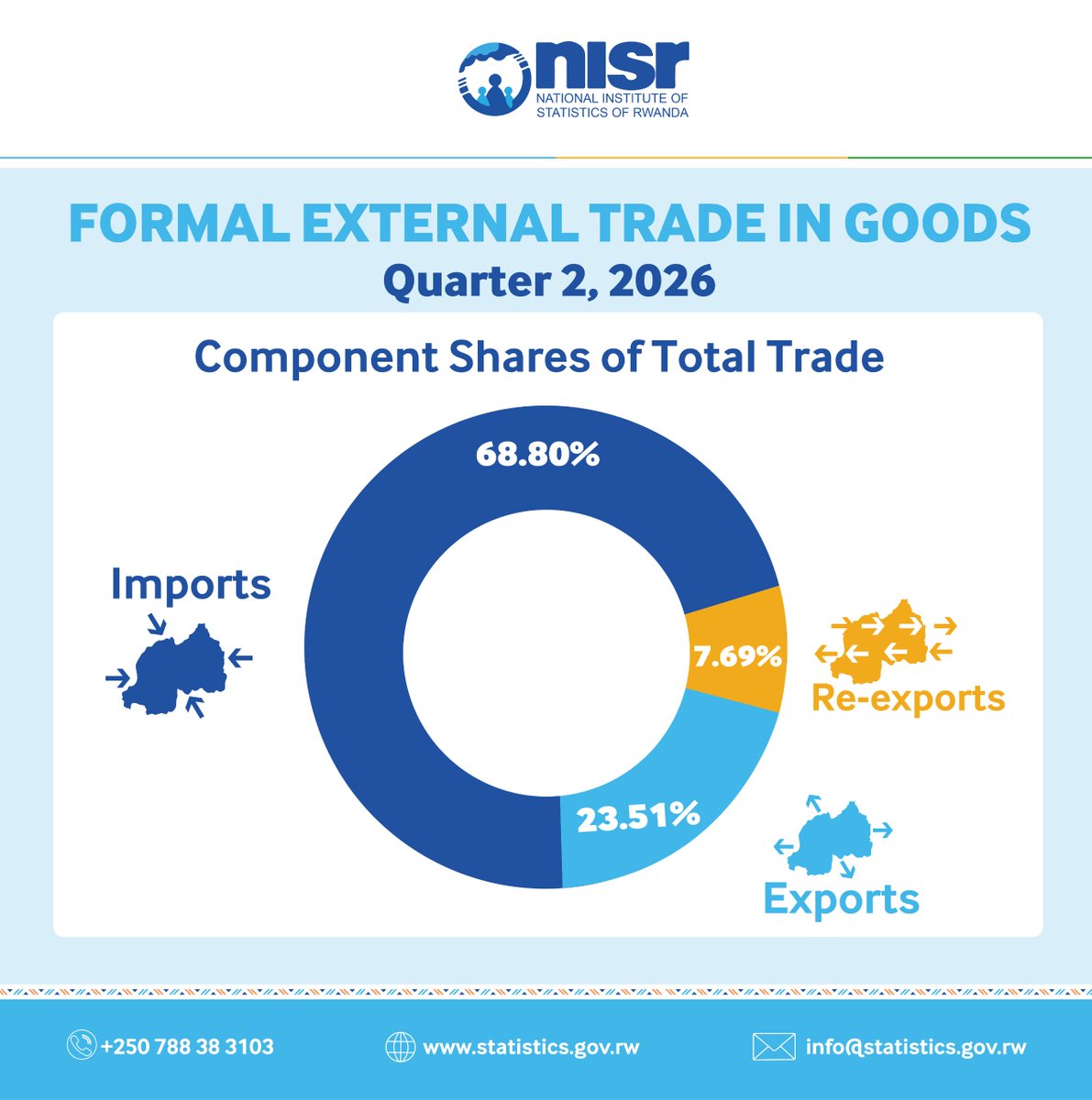 statisticsRW's tweet photo. 📈#Rwanda’s total trade reached USD 2,334.96 million in Q2 2026, marking a 34.5% increase compared with Q2 2025. 

📊The latest Formal External Trade In Goods Report provides insights into Rwanda’s imports, exports and re-exports, offering a snapshot of the country’s trade performance. 

🌍Top 5 export destinations: 
🇨🇳 China 
🇦🇪 United Arab Emirates 
🇨🇩 Democratic Republic of the Congo 
🇳🇱 Netherlands 
🇺🇸 United States 

🔎 Want to explore the numbers and discover more insights? 
Read the full report through the link below 
https://t.co/vCsi77xyjg
== 
📈Ubucuruzi mpuzamahanga bw’u #Rwanda bwagize agaciro ka miliyoni 2.334,96 z’amadolari mu gihembwe cya kabiri cya 2026, bingana n’izamuka rya 34,5% ugereranyije n’igihembwe cya Kabiri cya 2025. 

🌍 Dore ibihugu bitanu bya mbere u Rwanda rwoherejeyo ibicuruzwa: 
🇨🇳Ubushinwa 
🇦🇪Leta ziyunze z‘Abarabu 
🇨🇩Repubulika iharanira Demokarasi ya Congo 
🇳🇱Ubuholandi 
🇺🇸Leta zunze ubumwe z’Amerika
#RwandaStatistics