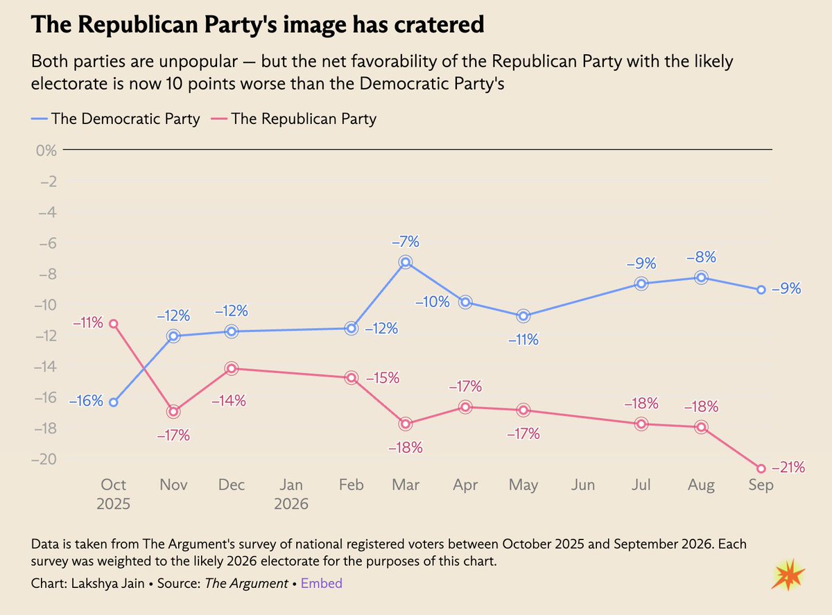 lxeagle17's tweet photo. That whole thing about Democrats being more unpopular than Republicans hasn't really been true for a while now, but what *is* true in our data is that the GOP image is worse among the 2026 electorate than it has ever been. https://t.co/stimJa5RlW