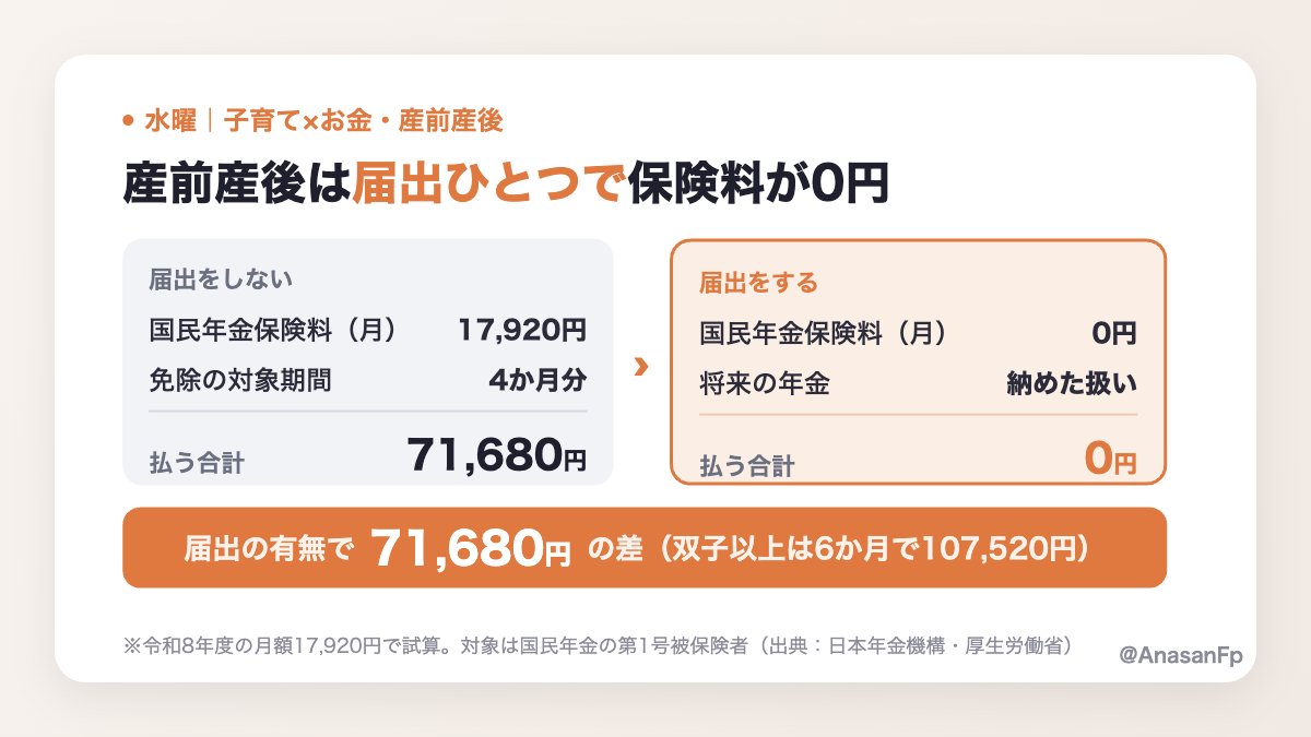 AnasanFp's tweet photo. 届出をしないと、出産前後の国民年金保険料を約7.2万円払い続けることになります💸

・免除は出産予定月の前月から4か月（双子以上は6か月）
・免除の間も、将来の年金は「納めた」扱い
・届出は自分で市区町村へ。予定日の6か月前から可能 https://t.co/XaggJ9vYH9