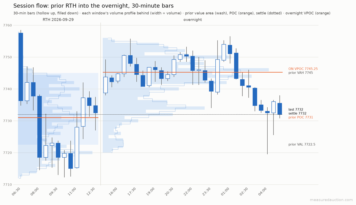 MeasuredAuction's tweet photo. #ES #Futures pre-open Sep 30

Overnight buyers reached 7756.50, then gave it all back. Price opens at 7732.00, a point above yesterday's POC.

🔼 7745.25 overnight VPOC → 7758.50
⚖️ 7722.50 – 7745.00 yesterday's value
🔽 7722.50 yesterday's VAL → 7712.25 https://t.co/N38O3bIBV3