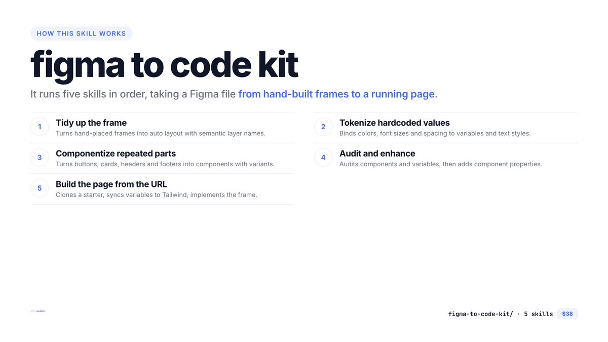 cipher's tweet photo. 「Figma to Code Kit」を Agensi で公開しました。Figma のフレームを、動くページにするまでの5本のスキルのバンドルです。

まずファイルを整える:

* Figma Tidy Up（オートレイアウト・レイヤー名）
* Figma Tokenize（変数とテキストスタイル）
* Figma Componentize（コンポーネントとバリアント）
* Figma Enhance（監査と仕上げ）

そのあとコードにする:

* Figma Pipeline（URL 1本から、スターターのクローン → 変数を Tailwind へ → 4フェーズで実装 → 開発サーバー起動）

生成されるコードは Figma ファイルの作りに左右されます。変数やコンポーネントがあれば、任意値ではなくトークンとコンポーネントで書かれます。先にファイルを整える順番にしているのはそのためです。

無料の figma-audit（実装前の診断）、figma-layer-rename、figma-optimize（整える4本を順番に実行）も併せてどうぞ。バンドルには含まれませんが、Agensi で無料で入手できます。

5本で $38(個別だと $55)。Claude Code で動作確認済み。

https://t.co/HRz89QVpXN

---

I just published the "Figma to Code Kit" on Agensi: five skills that take a Figma frame all the way to a running page.

First the file:

* Figma Tidy Up (auto layout, layer names)
* Figma Tokenize (variables and Text Styles)
* Figma Componentize (components and variants)
* Figma Enhance (audit and polish)

Then the code:

* Figma Pipeline (from one URL: clone a starter, move the variables into Tailwind, implement in four phases, start the dev server)

The code you get depends on how the Figma file is built. With variables and components in the file, the page uses tokens and components instead of arbitrary values. That is why the cleanup skills come first.

The free figma-audit (a check before you start), figma-layer-rename and figma-optimize (runs the cleanup skills in order) go well with it. They are not part of the bundle, but each is free on Agensi.

Five skills for $38 (they add up to $55 separately). Tested on Claude Code.

https://t.co/HRz89QVpXN