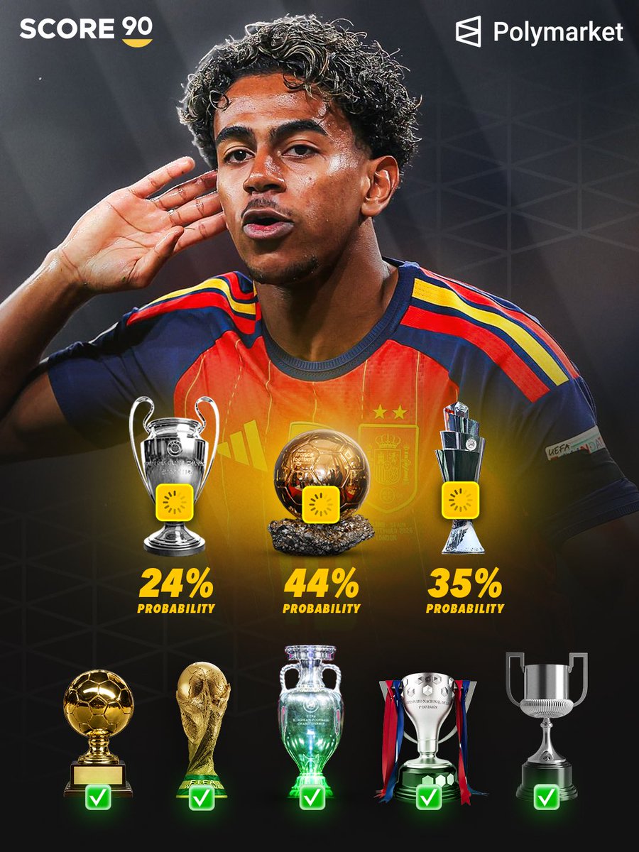 Score90_'s tweet photo. At just 19 years old, Lamine Yamal is just THREE trophies away from completing football 🤯🏆

And according to Polymarket, he is now the favourite to win all three. 👀 https://t.co/wz8xnCbETn