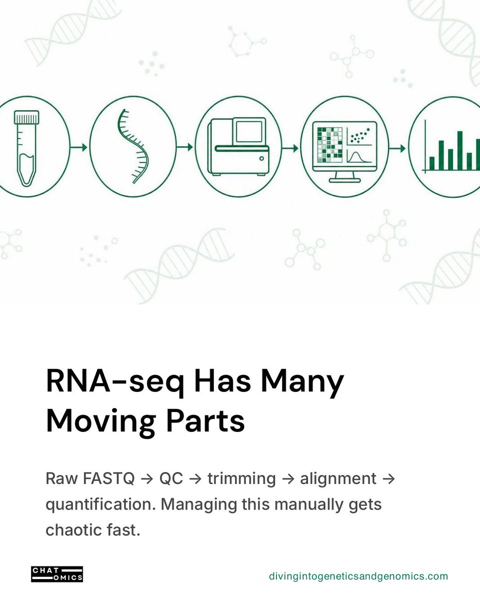 tangming2005's tweet photo. Running your RNA-seq steps by hand, one script at a time?

A workflow language like Snakemake reruns only what changed — and makes your pipeline reproducible by anyone. https://t.co/1vFOTIJdKB