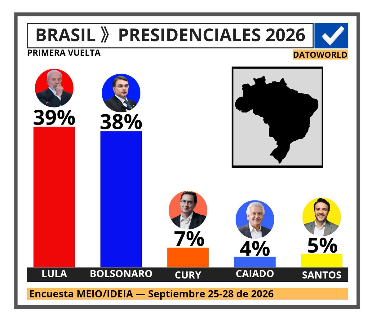 DatosAme24's tweet photo. 🇧🇷#Brasil - Elecciones Presidenciales Brasil 2026

🔴 Lula  — 39.4% 
🔵 Bolsonaro — 38.4%
🟠 Cury — 6.7% 
🟡 Santos — 4.5%
🔵 Caiado — 4.4%

Encuesta MEIO/IDEIA - Septiembre 25/28 de 2026 https://t.co/kJragJgisH