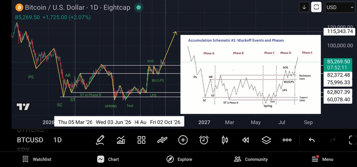 gin_jerrell's tweet photo. $BTC Wyckoff Accumulation ‼️‼️‼️
#Uptober #altseason #altcoinseason https://t.co/osLUOnlDsI