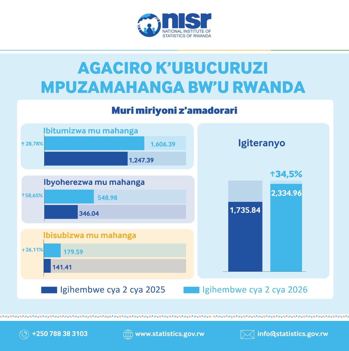 statisticsRW's tweet photo. 📈#Rwanda’s total trade reached USD 2,334.96 million in Q2 2026, marking a 34.5% increase compared with Q2 2025. 

📊The latest Formal External Trade In Goods Report provides insights into Rwanda’s imports, exports and re-exports, offering a snapshot of the country’s trade performance. 

🌍Top 5 export destinations: 
🇨🇳 China 
🇦🇪 United Arab Emirates 
🇨🇩 Democratic Republic of the Congo 
🇳🇱 Netherlands 
🇺🇸 United States 

🔎 Want to explore the numbers and discover more insights? 
Read the full report through the link below 
https://t.co/vCsi77xyjg
== 
📈Ubucuruzi mpuzamahanga bw’u #Rwanda bwagize agaciro ka miliyoni 2.334,96 z’amadolari mu gihembwe cya kabiri cya 2026, bingana n’izamuka rya 34,5% ugereranyije n’igihembwe cya Kabiri cya 2025. 

🌍 Dore ibihugu bitanu bya mbere u Rwanda rwoherejeyo ibicuruzwa: 
🇨🇳Ubushinwa 
🇦🇪Leta ziyunze z‘Abarabu 
🇨🇩Repubulika iharanira Demokarasi ya Congo 
🇳🇱Ubuholandi 
🇺🇸Leta zunze ubumwe z’Amerika
#RwandaStatistics