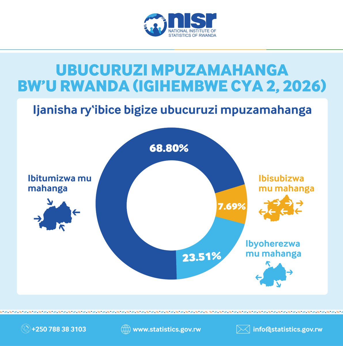 statisticsRW's tweet photo. 📈#Rwanda’s total trade reached USD 2,334.96 million in Q2 2026, marking a 34.5% increase compared with Q2 2025. 

📊The latest Formal External Trade In Goods Report provides insights into Rwanda’s imports, exports and re-exports, offering a snapshot of the country’s trade performance. 

🌍Top 5 export destinations: 
🇨🇳 China 
🇦🇪 United Arab Emirates 
🇨🇩 Democratic Republic of the Congo 
🇳🇱 Netherlands 
🇺🇸 United States 

🔎 Want to explore the numbers and discover more insights? 
Read the full report through the link below 
https://t.co/vCsi77xyjg
== 
📈Ubucuruzi mpuzamahanga bw’u #Rwanda bwagize agaciro ka miliyoni 2.334,96 z’amadolari mu gihembwe cya kabiri cya 2026, bingana n’izamuka rya 34,5% ugereranyije n’igihembwe cya Kabiri cya 2025. 

🌍 Dore ibihugu bitanu bya mbere u Rwanda rwoherejeyo ibicuruzwa: 
🇨🇳Ubushinwa 
🇦🇪Leta ziyunze z‘Abarabu 
🇨🇩Repubulika iharanira Demokarasi ya Congo 
🇳🇱Ubuholandi 
🇺🇸Leta zunze ubumwe z’Amerika
#RwandaStatistics