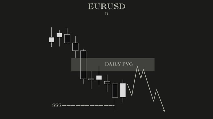 A candlestick chart labeled 'EURUSD' and 'D' showing a downward price movement into a highlighted 'DAILY FVG' zone, with a dashed line labeled '$$$' indicating a potential target area.
