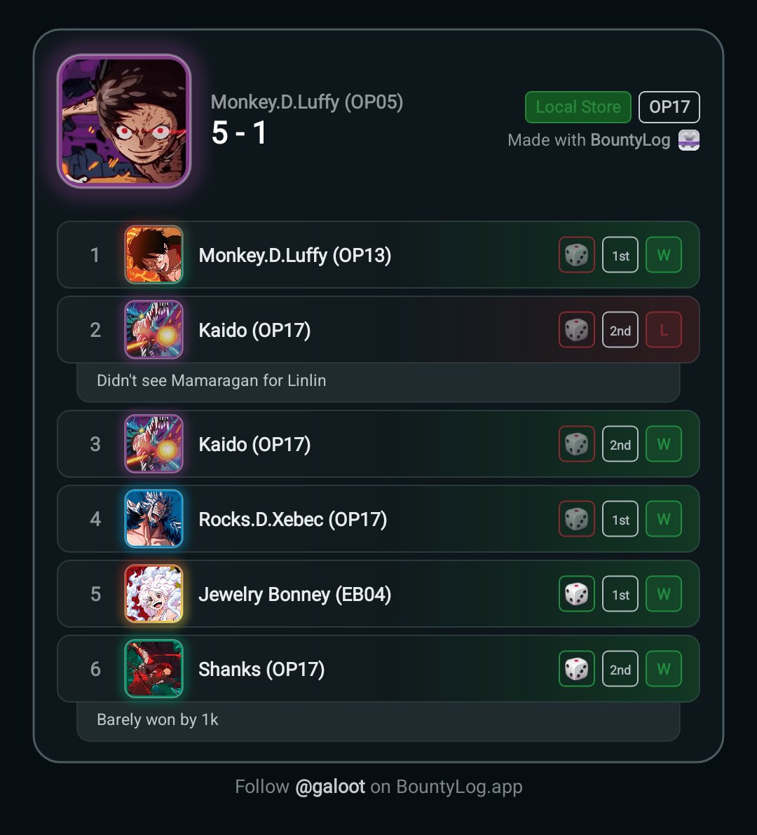 ToughGaloot's tweet photo. 5-1 with 🟪Pluffy🟪 at a 45 person locals!

Same list, only loss was to Kaido who came 1st.

Shanks match up is almost unplayable, managed to eek out the win by taking curve and opp missing 1k.

Will be interesting to see how the deck fares once Mihawk is gone 👋

#optcg https://t.co/zXHGggqEs1