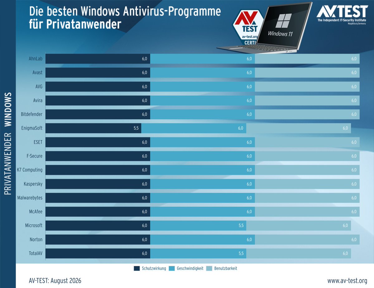 avtestde's tweet photo. Die besten Windows Antivirus-Programme für Privatanwender » https://t.co/bCrnh8fHUV

Im Juli und August 2026 hat AV-TEST 15 Sicherheitsprodukte für Heimanwender in ihrer Standardkonfiguration untersucht. 

#avtest #threatprotection #cybersecurity #windows https://t.co/cX3AcWV7hy