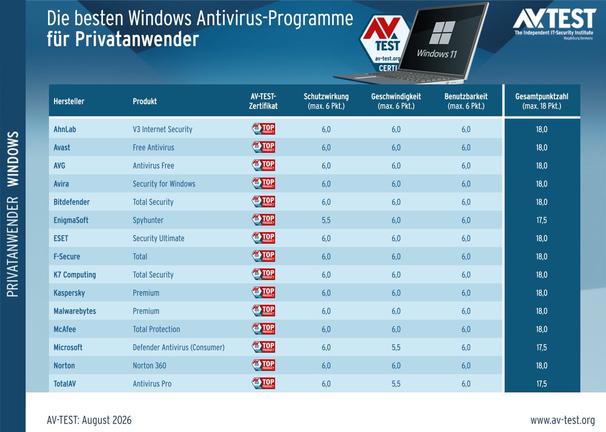 avtestde's tweet photo. Die Produkte mussten ihre Fähigkeiten unter Einsatz sämtlicher Funktionen und Schutzebenen unter Beweis stellen.

#AhnLab #Avast #AVG #Avira #Bitdefender #EnigmaSoft #ESET #FSecure #K7Computing #Kaspersky #Malwarebytes #McAfee #Microsoft #Norton #TotalAV https://t.co/bh3ldfoSgj