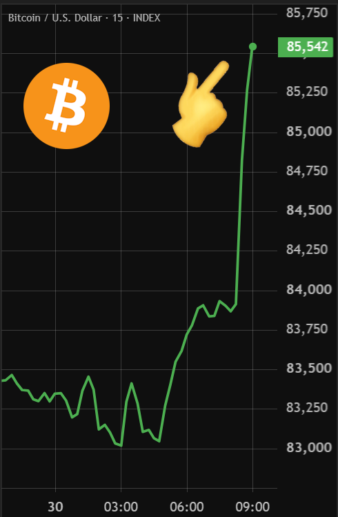 BitcoinArchive's tweet photo. BITCOIN RECLAIMS $85,000! 🚀

Over $50M in short positions wiped out! https://t.co/5FUhoN7GDd