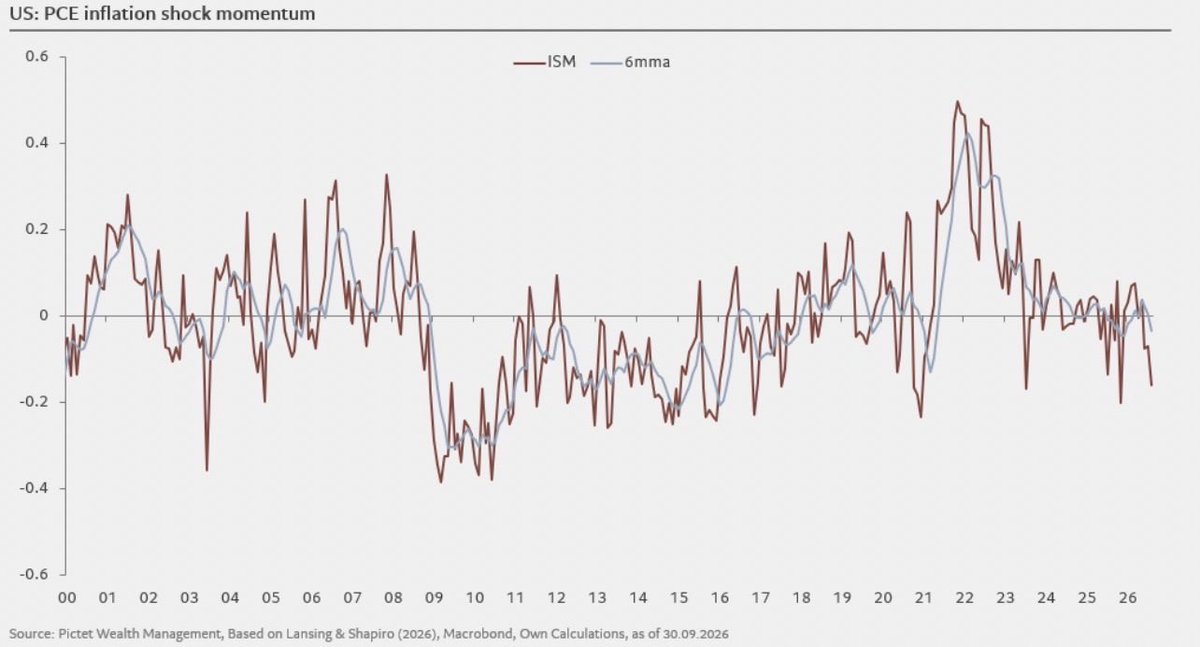fwred's tweet photo. 🇺🇸 As a result of the soft PCE and the revisions, the Inflation Shock Momentum Index based on the San Francisco Fed model improved significantly through August. https://t.co/kyZcOMHIrf