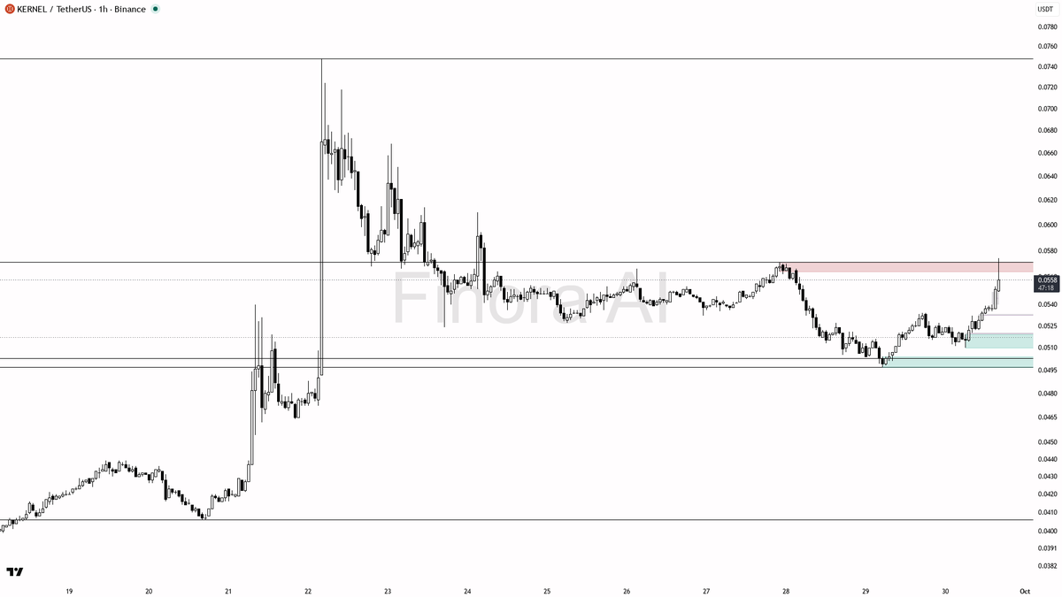 🐂 $KERNEL 2.9x volume validates the 2.7% push as continuation fuel

- my bias is bullish here on KERNEL #KERNELUSDT 1h — the 1h and daily structure plus BTC ar