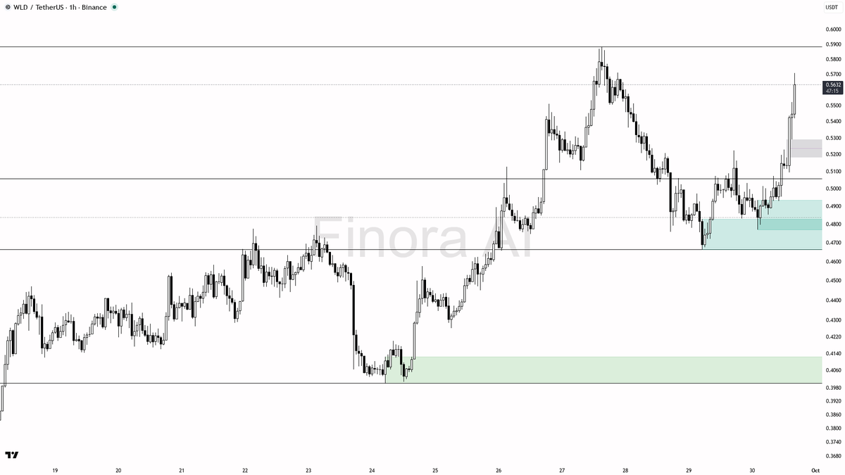 🟢 $WLD 4.6% 15m spike on 1.6x volume reads as clean continuation

- my bias is bullish here on WLD — 1h and daily structure are aligned with BTC, so I treat th