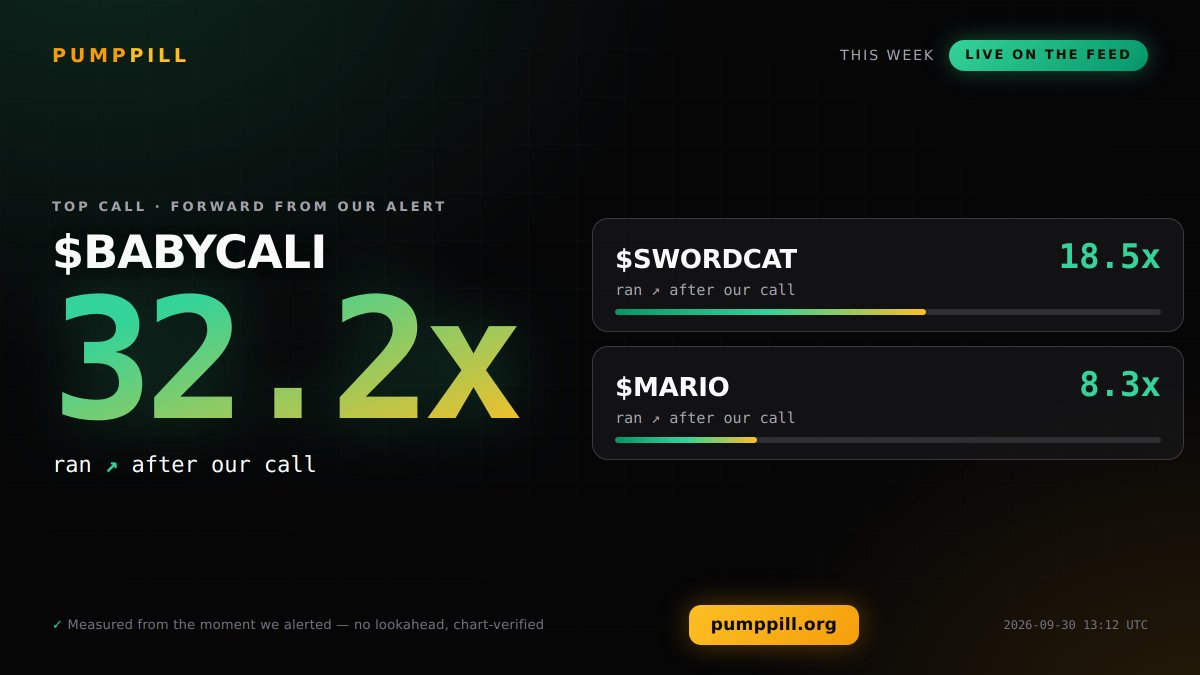 pumpPill's tweet photo. Flagged early, still running:

$BABYCALI — 32.2x &amp; holding
$SWORDCAT — 18.5x &amp; holding
$MARIO — 8.3x &amp; holding

We surface launches early, then track which ones survive. These are still alive.

https://t.co/amM7MHSxw8 https://t.co/0eraJgBAiD