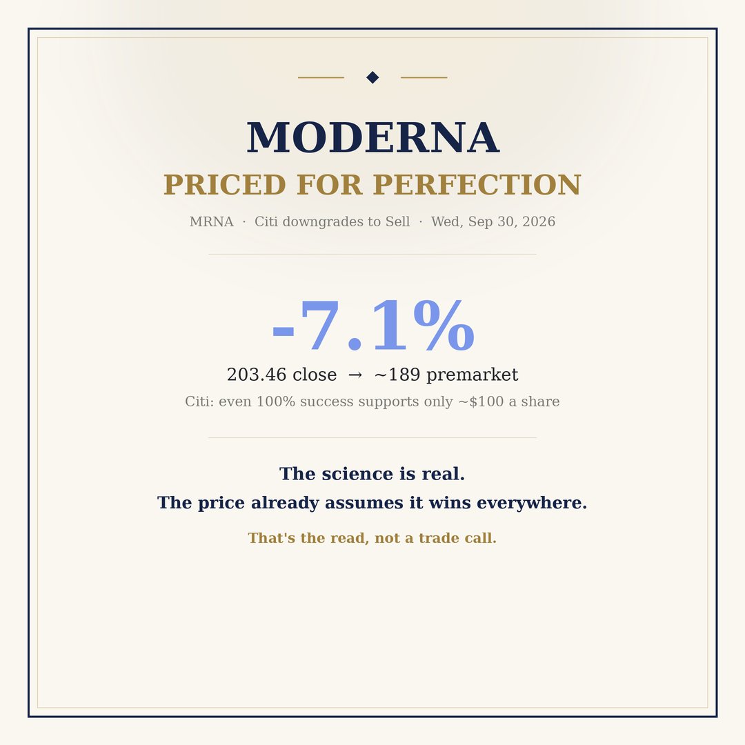 sssc's tweet photo. MRNA is down 7 percent premarket after Citi cut it to Sell, and Wall St Engine laid out the math well: even 100 percent success only supports about 100 a share. The science is real. The price already assumes it wins everywhere. Card's got it

$SPY $QQQ $MRNA $MRK $BNTX $PFE $XBI https://t.co/OWJttGD1Mk