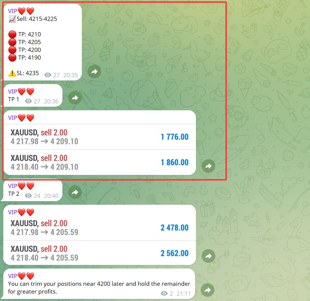 #XAUUSD #gold
The sell signals we initiated in the 4215–4225 range have successfully reached the 4200 area, yielding a profit of 100 points at the low.

We will