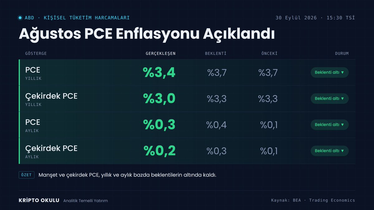 kripto_okul's tweet photo. ABD'de PCE enflasyonu beklenenden iyi geldi. https://t.co/dwf09kW3qO