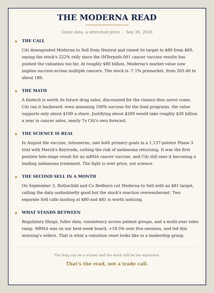 sssc's tweet photo. MRNA is down 7 percent premarket after Citi cut it to Sell, and Wall St Engine laid out the math well: even 100 percent success only supports about 100 a share. The science is real. The price already assumes it wins everywhere. Card's got it

$SPY $QQQ $MRNA $MRK $BNTX $PFE $XBI https://t.co/OWJttGD1Mk