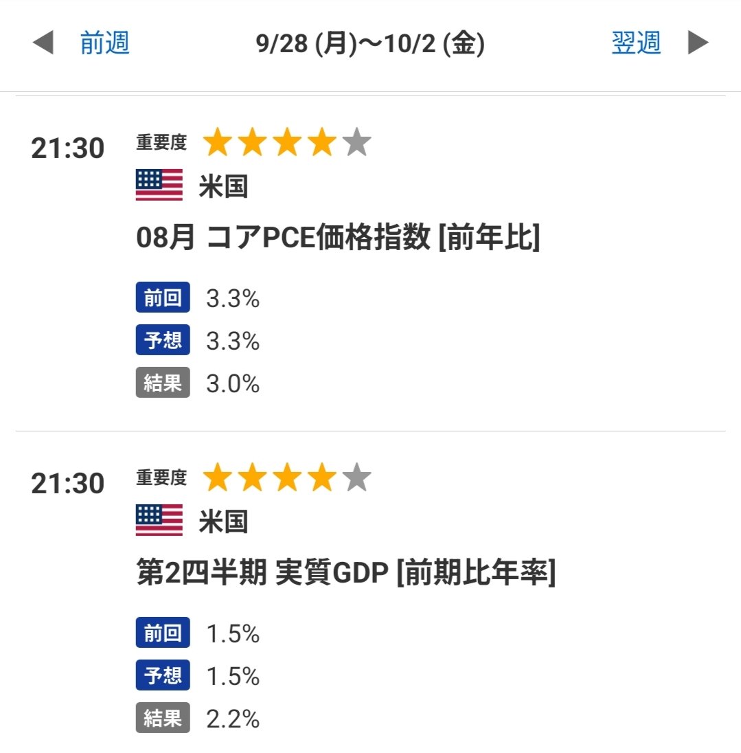 bat_sumibar's tweet photo. 【2026/9/30 注目経済指標】21:15, 21:30 発表
09月 ADP雇用者数🇺🇸
08月 PCE価格指数🇺🇸
第2四半期 実質GDP🇺🇸

アメリカ経済はまだまだ強い❗️ https://t.co/Aj4hoi7uYT
